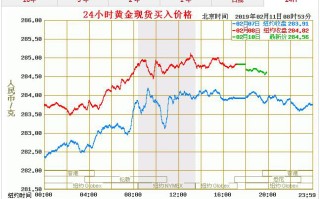 黄金回收大盘价今日是多少黄金价格走势图分析最新