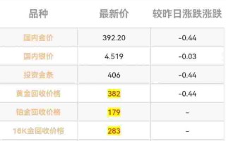 2022年8月黄金回收价格是多少,2022年8月黄金回收价格