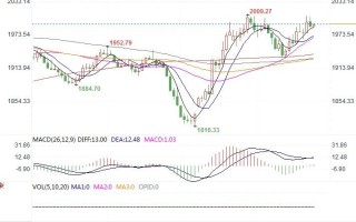 黄金市场分析：初请失业金数据亮眼 黄金再度冲高回落