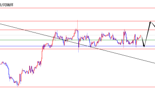 闫瑞祥：美指日线支撑上方震荡，欧美日线阻力压制