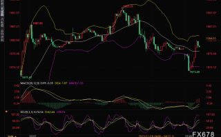 金价小幅回落后快速拉升近10美元，FXStreet分析师：近期可能测试2000关口