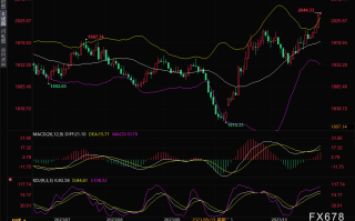 黄金交易提醒：美联储结束加息周期的押注增加，金价四连阳刷新逾半年高点
