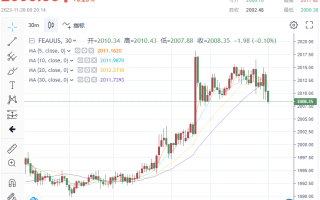 2010成“重要关口”！新屋销售数据“疲软”，金价陷入横盘 多头打破僵局上行仍需要新的“催化剂”？