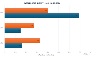 黄金交易提醒：莫斯科近郊音乐厅遭遇恐袭，多头或“卷土重来”？