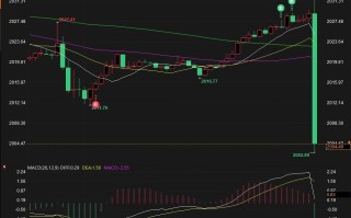 美CPI剿灭6月前降息预期，黄金跳水31美元失守2000美指暴涨80点