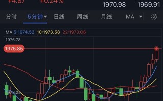 黄金短线突然一波拉升！金价再度突破1975美元 FXStreet首席分析师黄金技术前景分析
