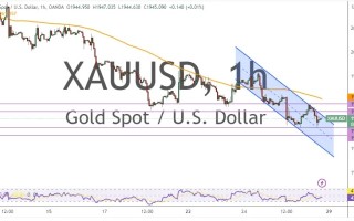 金价单周大跌逾30美元后看空倾向明显！两张图看黄金技术前景 投资者该如何获利了结？