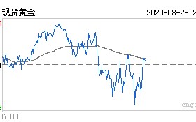 金投行情现货黄金价格金投行情现货黄金