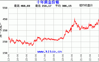 黄金价格k线走势图实时,黄金价格k线