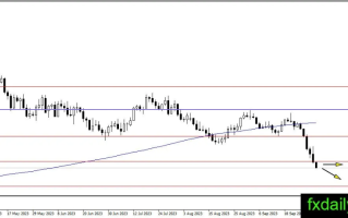 美国劳动力市场依旧强劲 美债收益率飙升打压贵金属价格 原油进一步下跌前回调