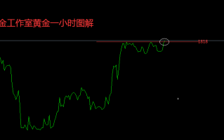张良点金：早间黄金1818直接多！