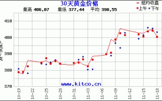包含今日黄金价格走势图的词条