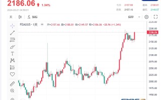 【黄金收市】美联储暗示今年三度降息，金价再飙新高