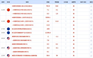 CWG资讯：美国CPI数据巩固对美联储坚持激进加息的押注，美元盘中震荡加剧，美元/日元逼近32年高点