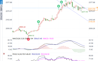 金价承压下的逆袭：黄金如何逆流而上冲刺2500美元？