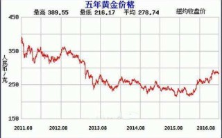 黄金走势年线图黄金走势分析图