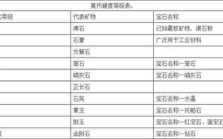1一10硬度所对应的宝石口诀1一10硬度所对应的宝石