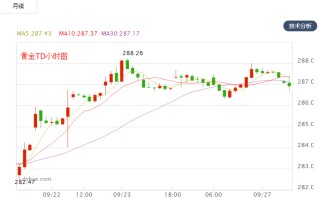 今日黄金价格走势图实时行情最新,今日黄金价格走势图实时行情