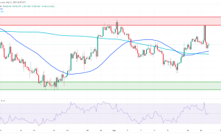 美联储鹰派打压强劲！黄金多头前景不明朗 FXEmpire：金价跌破“这关键支撑”恐将加速抛售