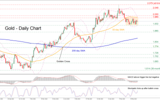 过去三周一直横盘！黄金2000下方震荡，突破这一水平才能止住回撤势头