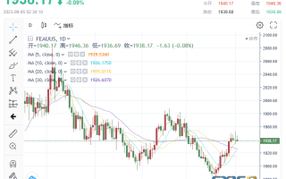 【黄金收市】中国楼市连传好消息！黄金震荡下跌 本周多空将迎来破局时刻？