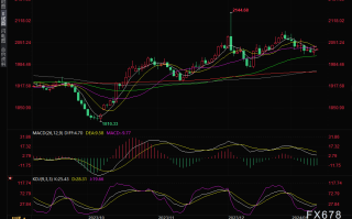 黄金交易提醒：美国CPI数据高于预期，美联储官员发表鹰派讲话，金价险守55日均线