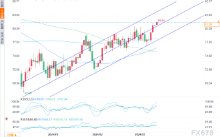 WTI原油巩固看涨突破，黄金创纪录后走势沉重，市场关注美联储降息次数
