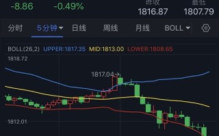 黄金短线突然遭遇抛售！金价刚刚失守1810关口 空头瞄准关键支撑
