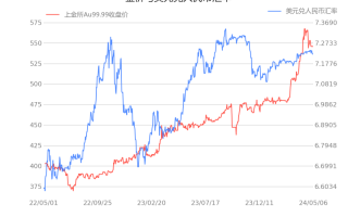 每日黄金价格每日黄金价格几点更新