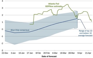 为黄金市场劲爆行情做好准备！小心美国GDP数据爆出大意外 金价恐现重大破位