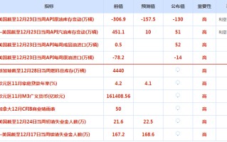 CWG资讯：美元兑日元周三触及一周高点，金价周三下跌1%，因美元走强和美债收益率上升