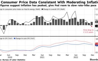 市场周评：美CPI引发“巨震”！美联储官员频放鸽 美元暴跌逾170点 金价飙升55美元 油价暴涨超8%