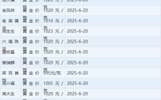 现在黄金价是多少钱1克?,请问现在黄金的价格多少钱一克