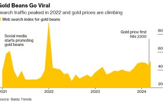中国寻找“通缩”避风港，年轻人风靡投资“这商品”！