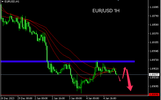 主次节奏：欧元反弹无力，维持下行