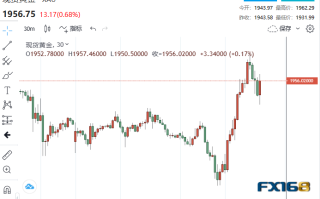 多头大爆发！西班牙一则数据意外引爆大行情 黄金短线狂飙超30美元