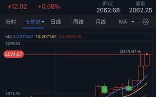 黄金短线突然一波急涨！金价逼近2075美元 黄金最新日内交易分析