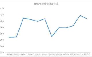 2023年黄金会跌300多吗2022年金价会跌到多少