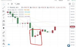 黄金一根空针插向1918！美国GDP证明“美联储实现软着陆” 分析师：鹰派加息回归提振美元