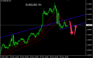 主次节奏：欧元旗形中继下落至1.1030反弹