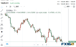 【黄金收盘】非农压轴大戏即将登场！黄金先跌为敬、多头能否盼来救兵？