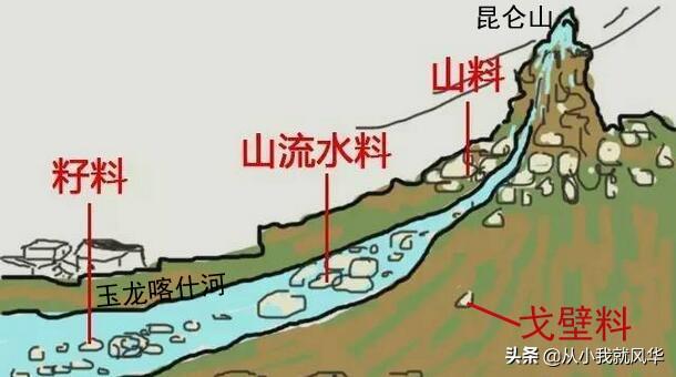 和田玉的山流水料、籽料、戈壁料，怎么区分？-第1张图片-翡翠网