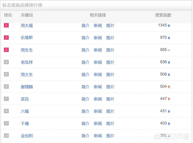 国内有哪些钻石钻戒婚戒品牌？-第1张图片-翡翠网