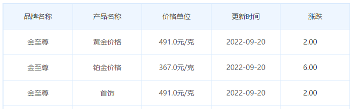 今日(9月20日)黄金价格多少?黄金价格今天多少一克?附国内品牌金店价格表-第8张图片-翡翠网 今日(9月20日)黄金价格多少?黄金价格今天多少一克?附国内品牌金店价格表-第8张图片-翡翠网