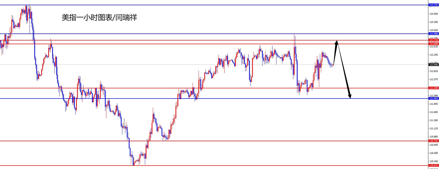闫瑞祥:美指高位震荡关注112日线分水岭,欧美上周低点区域多-第1张图片-翡翠网 闫瑞祥:美指高位震荡关注112日线分水岭,欧美上周低点区域多-第1张图片-翡翠网