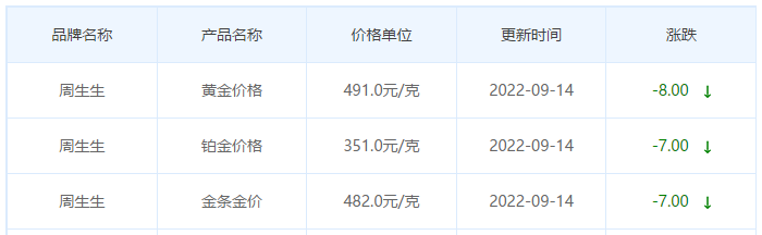 今日(9月14日)黄金价格多少?黄金价格今天多少一克?附国内品牌金店价格表-第3张图片-翡翠网 今日(9月14日)黄金价格多少?黄金价格今天多少一克?附国内品牌金店价格表-第3张图片-翡翠网