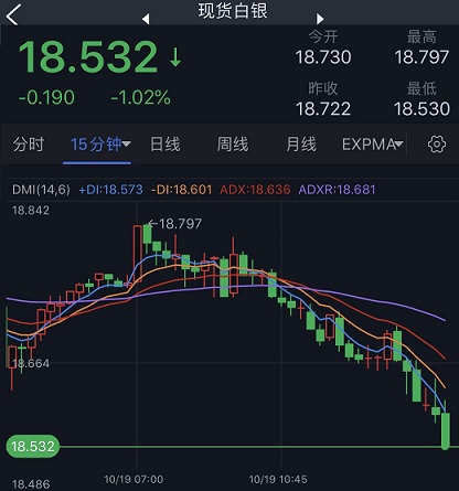 小心白银遭遇更大抛售！白银日内交易分析：银价料再大跌近3%-第1张图片-翡翠网