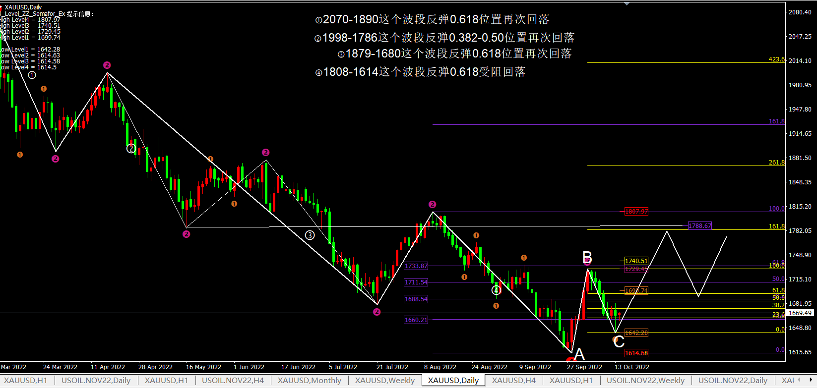 任天成:10.14黄金今日和下周一开始布局中线多【收线1660上】-第1张图片-翡翠网 任天成:10.14黄金今日和下周一开始布局中线多【收线1660上】-第1张图片-翡翠网