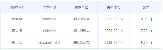 今日(9月14日)黄金价格多少?黄金价格今天多少一克?附国内品牌金店价格表-第2张图片-翡翠网 今日(9月14日)黄金价格多少?黄金价格今天多少一克?附国内品牌金店价格表-第2张图片-翡翠网