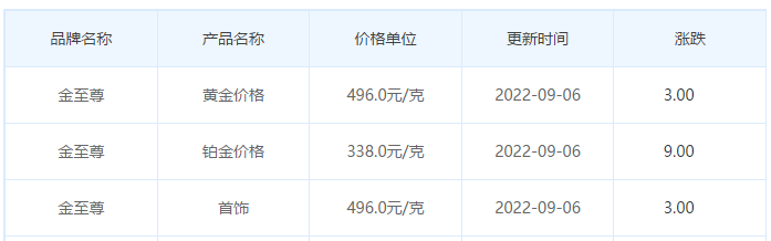 今日(9月6日)黄金价格多少?黄金价格今天多少一克?附国内品牌金店价格表-第8张图片-翡翠网 今日(9月6日)黄金价格多少?黄金价格今天多少一克?附国内品牌金店价格表-第8张图片-翡翠网